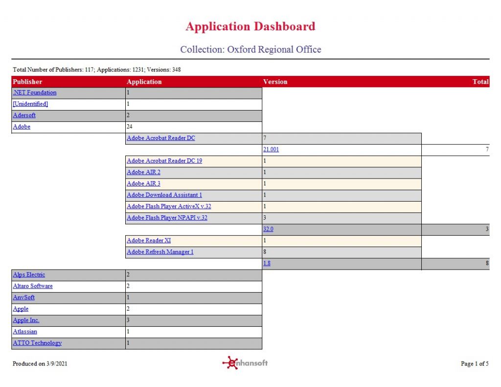 Accurate Results from ConfigMgr - Application Dashboard