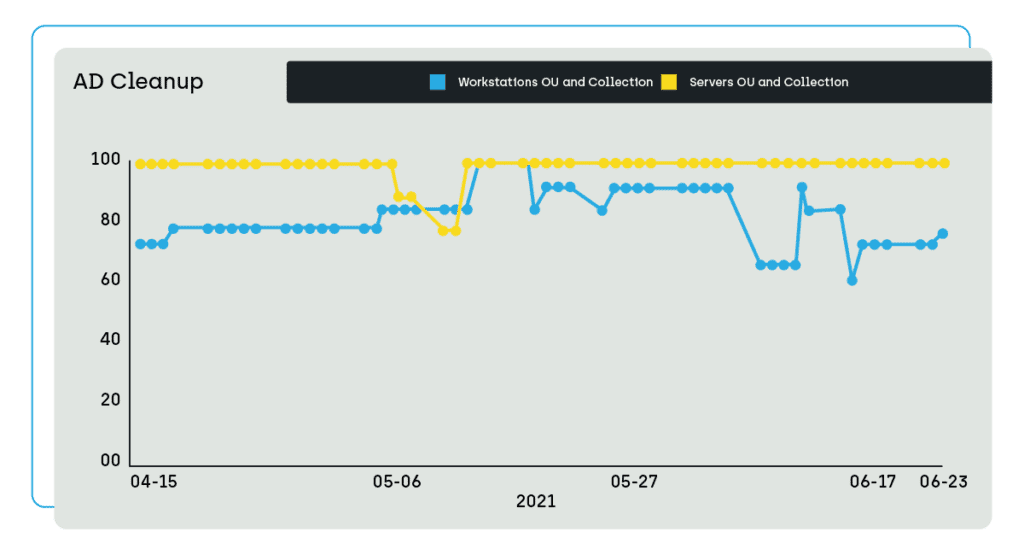 Screenshot of the AD Cleanup Trend Dashboard that provides you with a clearer picture of your AD and MEMCM endpoints lineup both currently and historically.