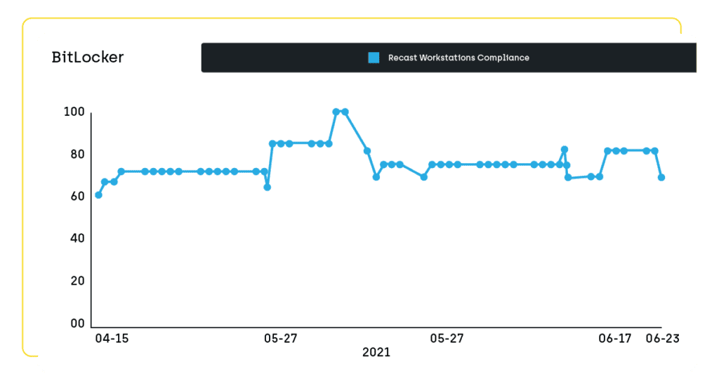 Screenshot of the BitLocker Compliance Trend Dashboard showing you how all the necessary information is in one place.