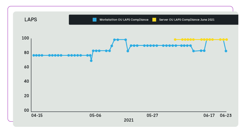 Screenshot of the LAPS Compliance Trend Dashboard that gives you an in-depth look at your LAPS compliance success and progress made within a set timeline.