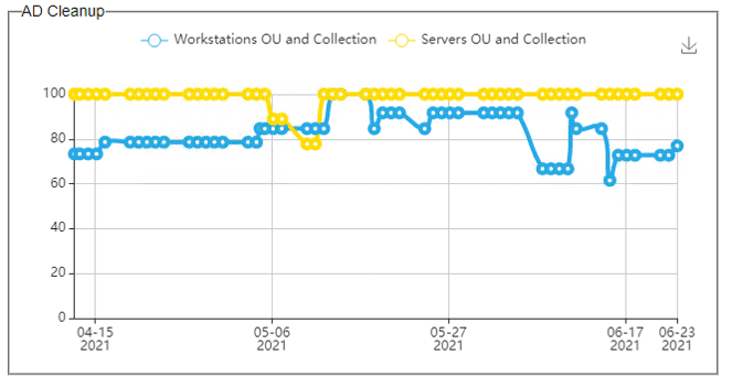 AD Cleanup Trend Dashboard