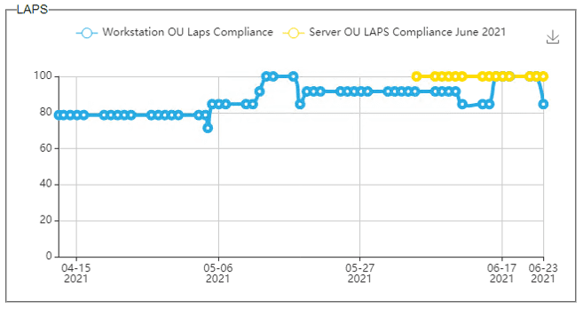 LAPS Trend Dashboard