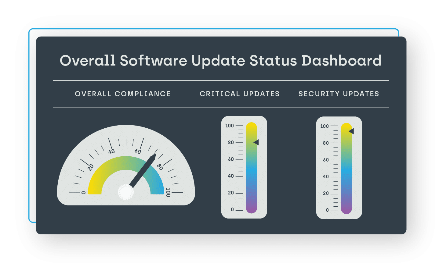 Overall Software Update Status Dashboard